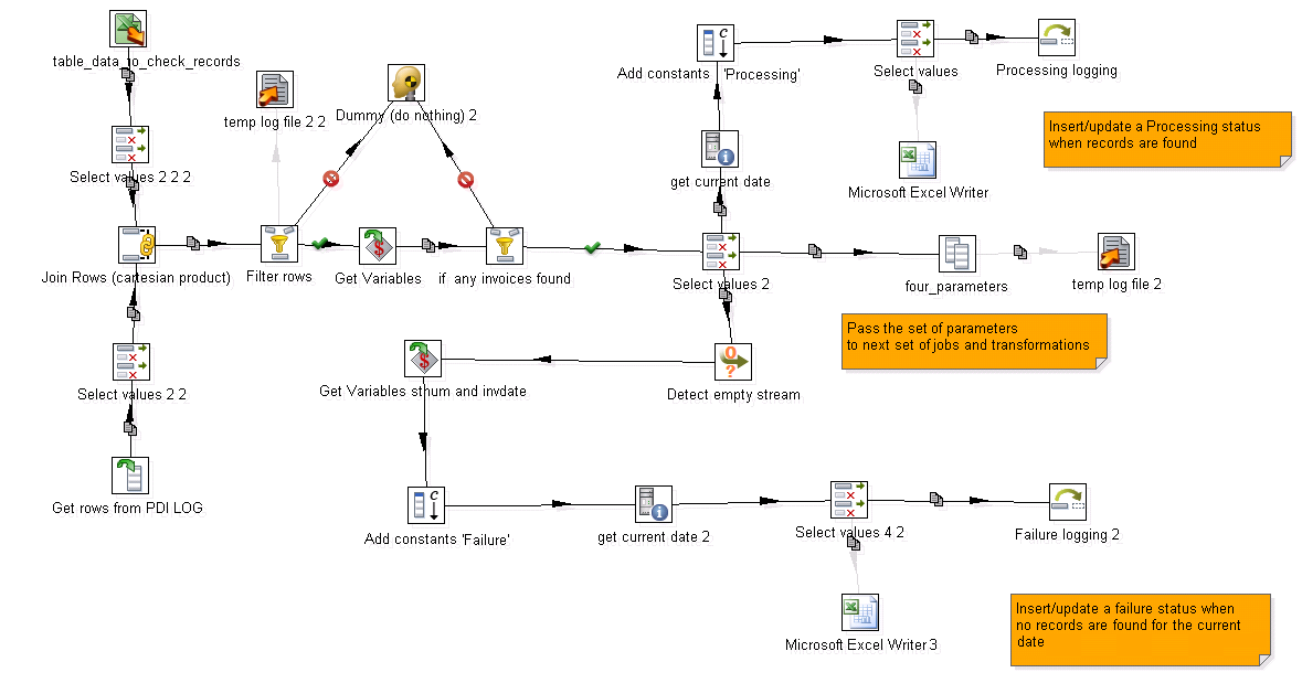 Never use SQL again for ETL – Pentaho Data Integration reusable flows instead