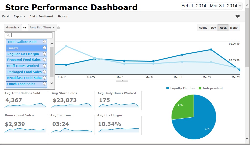 Convenience Store Performance Analytics like Google Dashboard