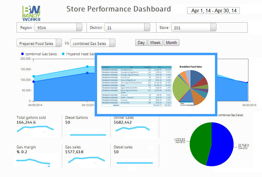 Convenience Store Performance Dashboards - KPI's with Drilldowns