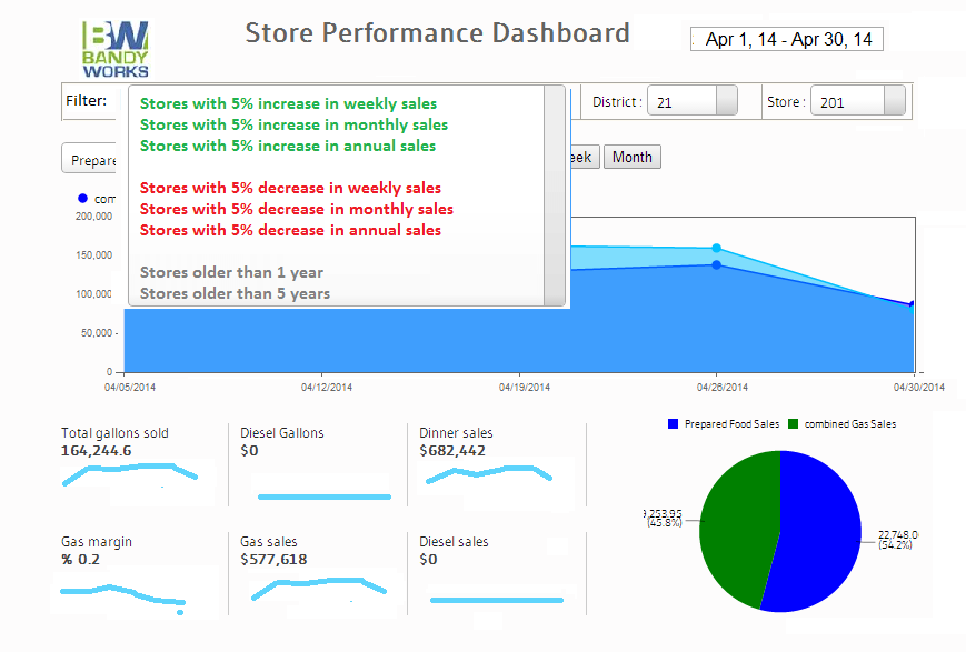 Convenience Store Performance Dashboards – Data Analytics Using Filters