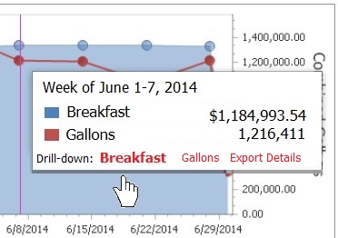 Dashboards - Mouse-over summary with drill-down different insightful piecharts and data exports