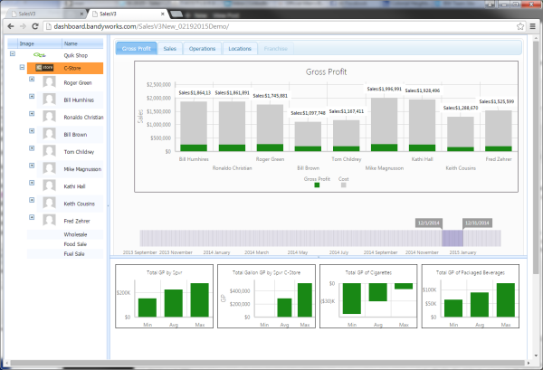 Convenience Store Dashboard – Best Practices for Drilldown