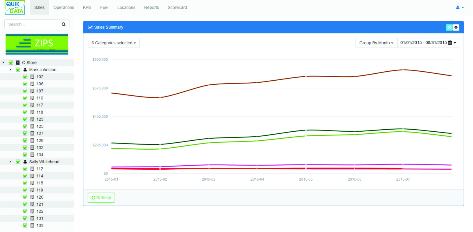 4 Ways Where Trending Will Help You Manage Your C-Store Better