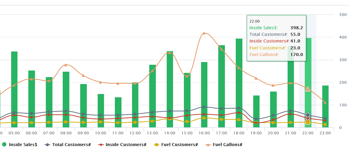 Controlling Labor Hours to Match C-Store Sales