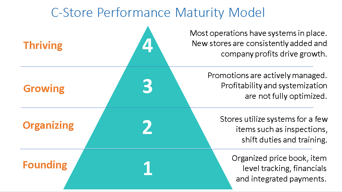 Four Levels of C-Store Performance Growth