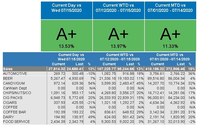 Image showing 5 things sales over time tell a c-store. Zero in on the right activities and find a better way. It makes sense to get started and use a few.