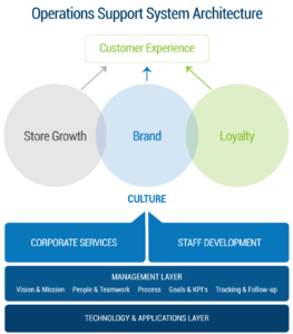 image of c-store operations support system OSS that integrates c-store technology and management using the 5 accountability principles found in c-store Growth Mindset book. it represents how the technology and management drive the culture that includes c-store growth, brands, loyalty to deliver the customer experience.