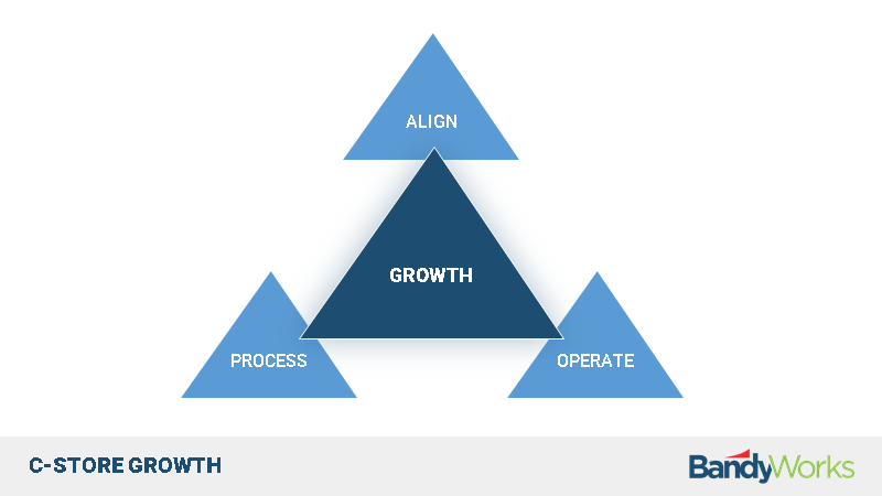 Image of BandyWorks C-Store Growth triangle. Growth is best improved by aligning the vision and mission to the process and operating accordingly.