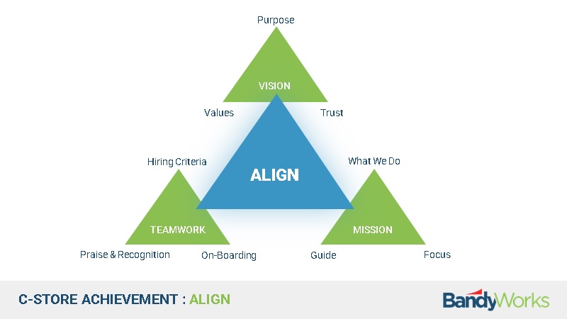 Image of c-store operations align model. The components for c-store operations alignment are Vision, Mission, and Teamwork