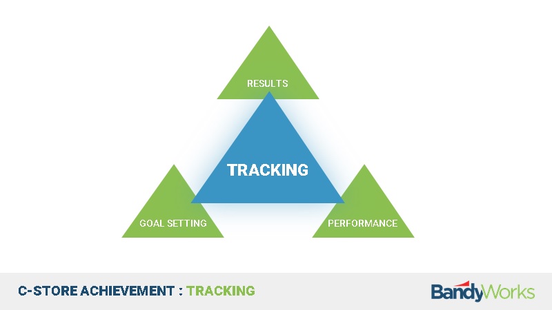 image showing how C-store accountability achievement is fullfilled with tracking. It involves goal setting, performance, and results.