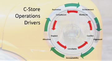 Image of Five C-Store Operations Drivers and Impediments