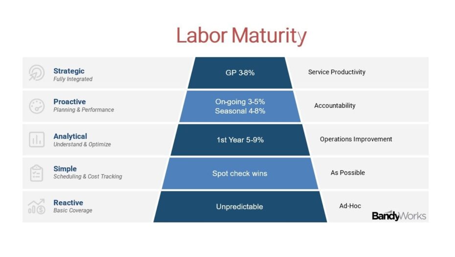 image of the c-store labor maturity model.